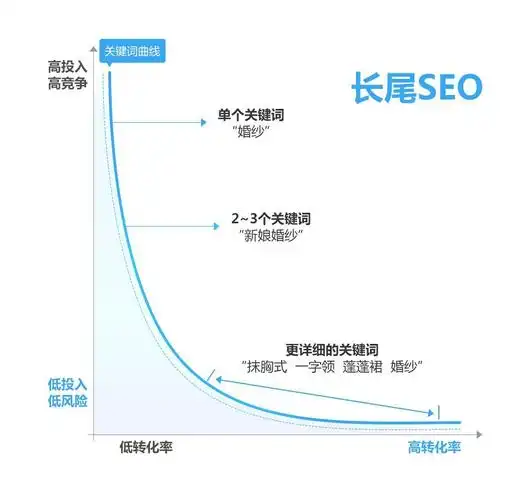 Python web开发有哪些长尾词级优化策略？
