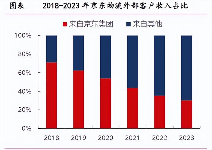 京东为何加大投入高端物流，意图抢占奢侈品市场份额？