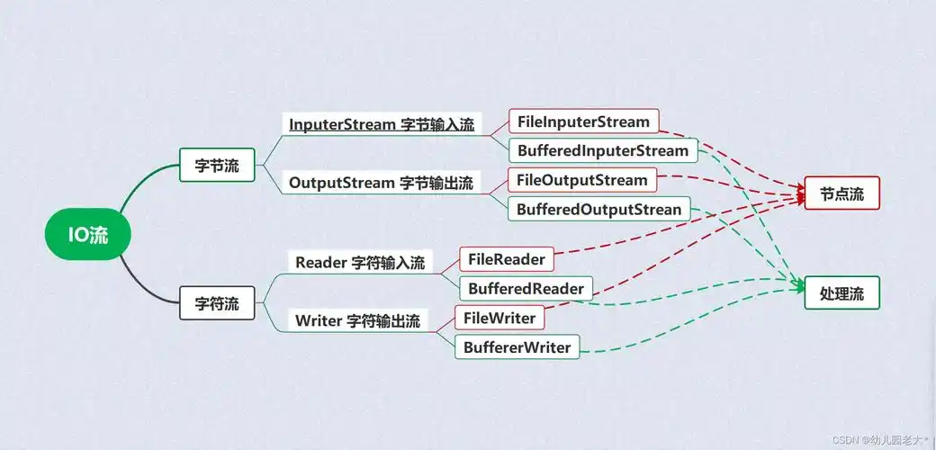 如何区分字节流和字符流在开发笔记第21章中的应用？