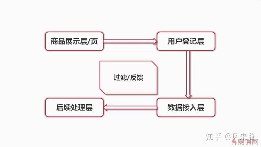 如何实现PHP商城的秒杀功能？