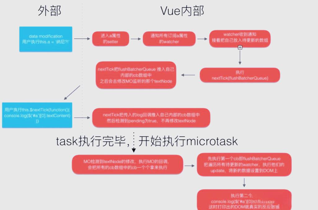 Vue如何有效处理异步数据更新难题？