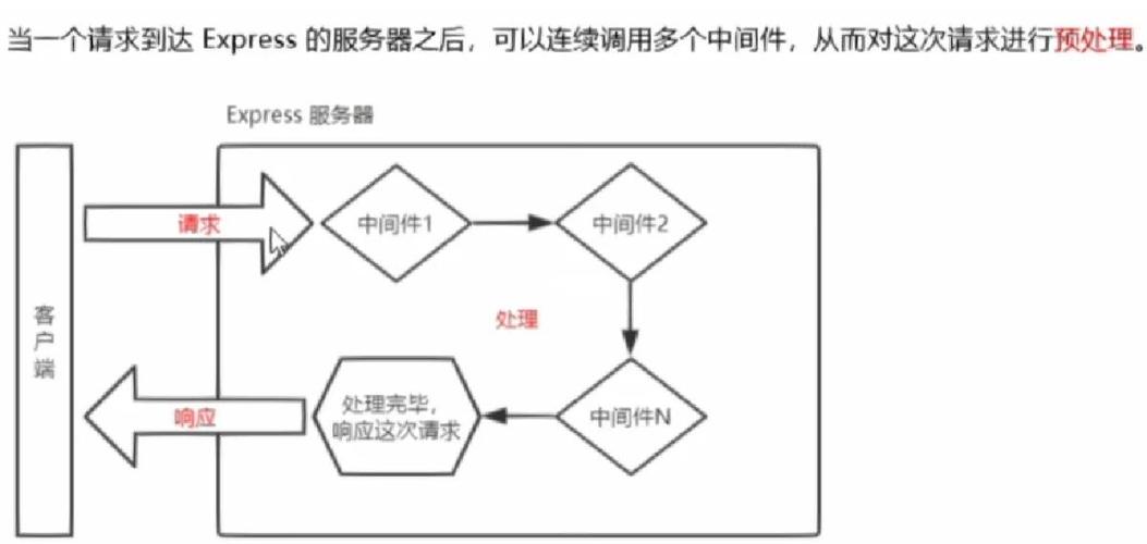 如何深入探讨Express框架中路由与中间件的实现机制？