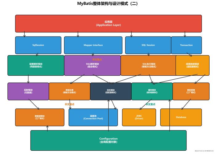 Mybatis的架构体系是怎样的？