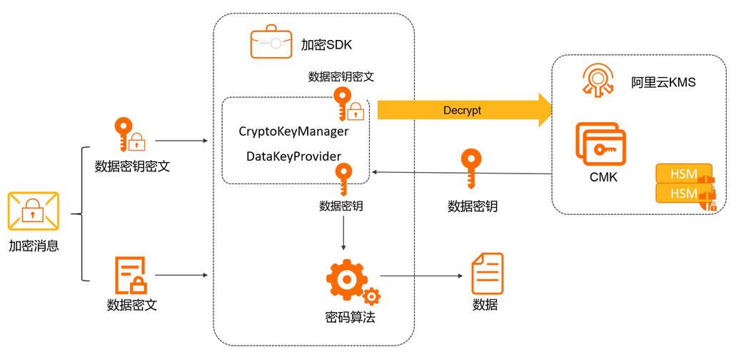 如何利用PHP和swoole框架高效执行数据加密与解密操作？