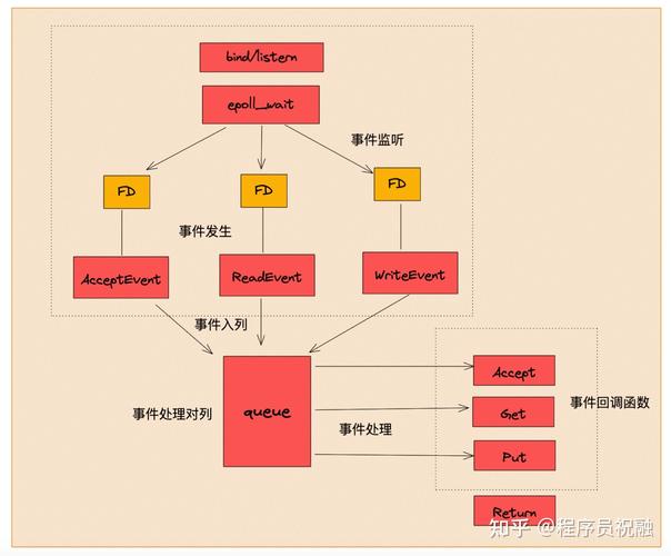 Redis如何实现高效的I/O多路复用机制？