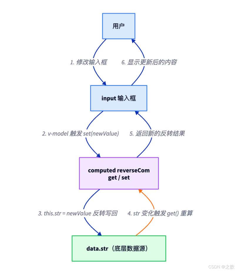 Vue中计算属性、侦听器与过滤器具体用法详解？