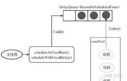 Timer与ScheduledThreadPoolExecutor有何核心差异及源码解析要点？