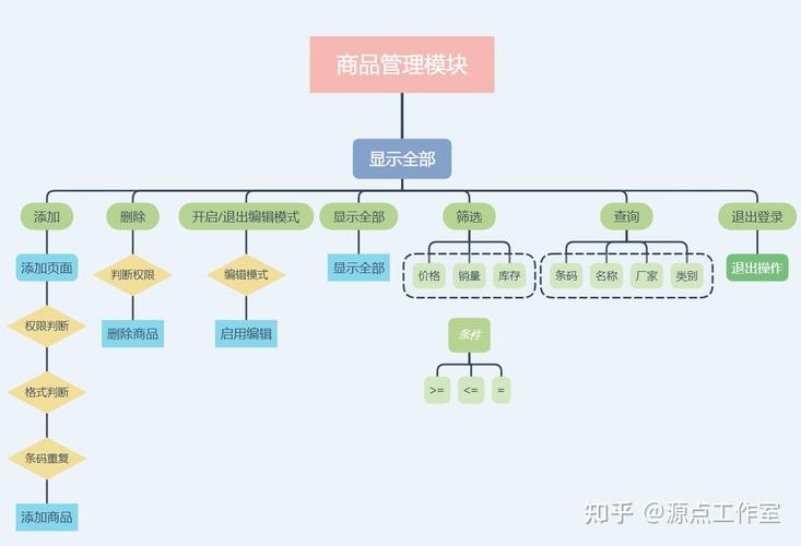 如何用C语言编写一个商品管理系统的程序？