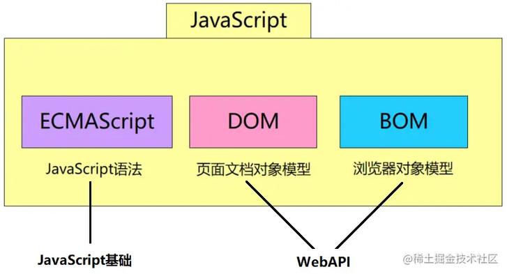 如何区分并熟练运用JavaScript的DOM和BOM功能？