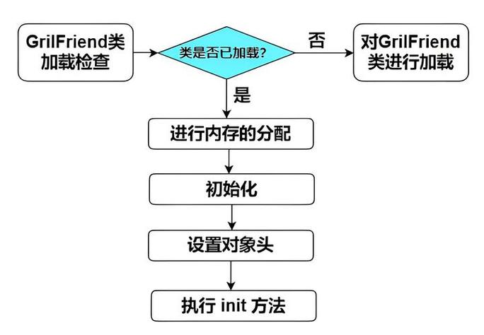 Java内存机制JVM如何优化内存分配？