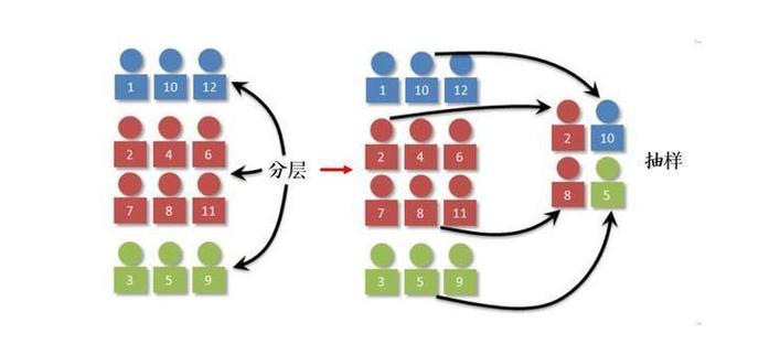 如何运用Python实现分层抽样方法？
