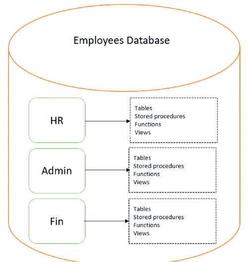 如何使用PLSQL在SQLSERVER中创建并调用存储过程，以及如何在Oracle中实现相同操作？