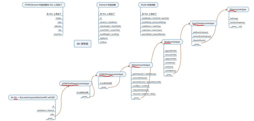 JavaScript中如何详细实现HTML DOM的增删改查操作技巧？