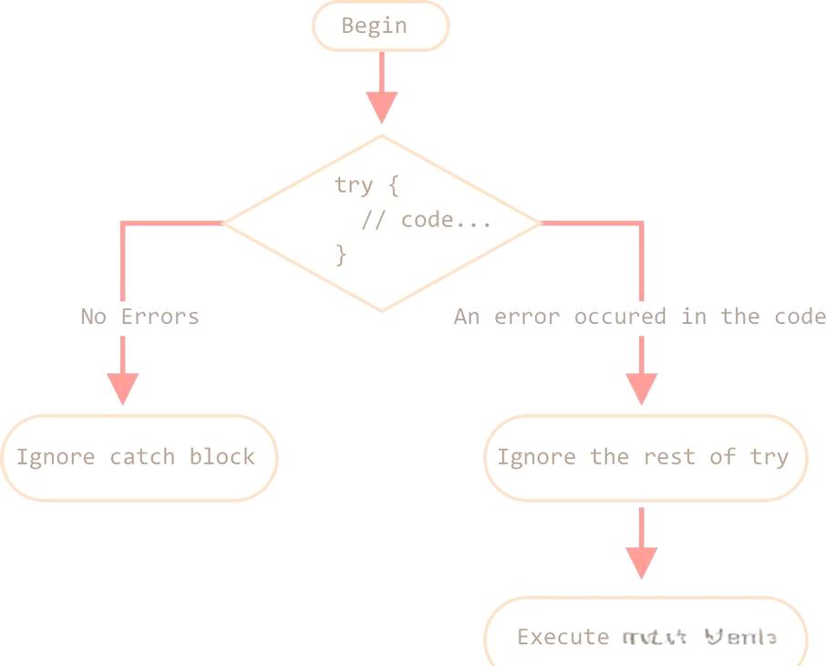 谈谈在JavaScript中，try catch语句如何实现错误处理和代码封装的两大功能？