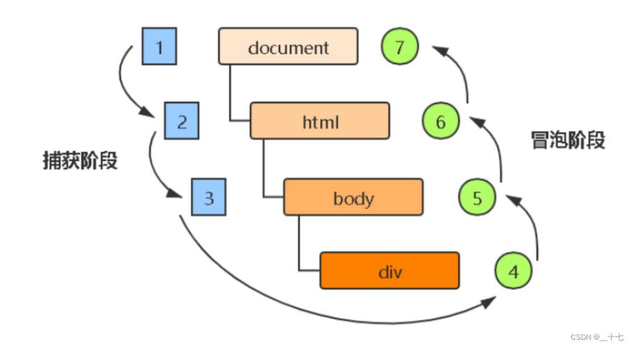 什么是构成JavaScript核心的事件处理模型？