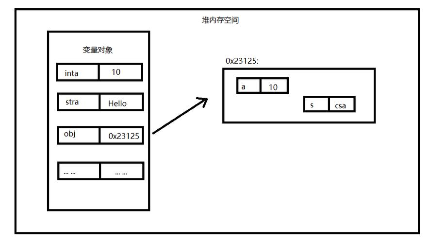 JavaScript中如何详细区分栈内存与堆内存的工作原理？