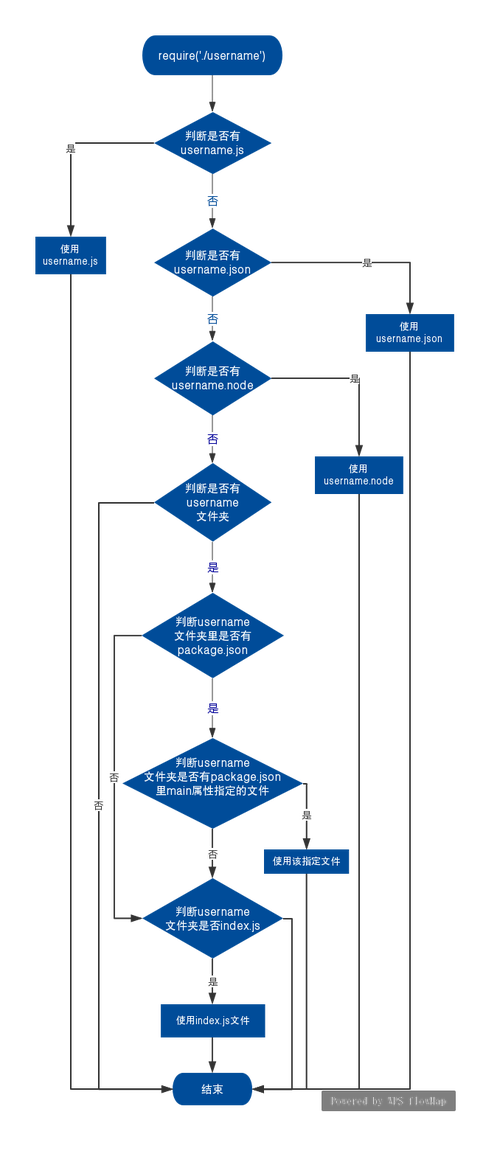 如何通过require函数在Node.js中导入模块并解析其执行流程？
