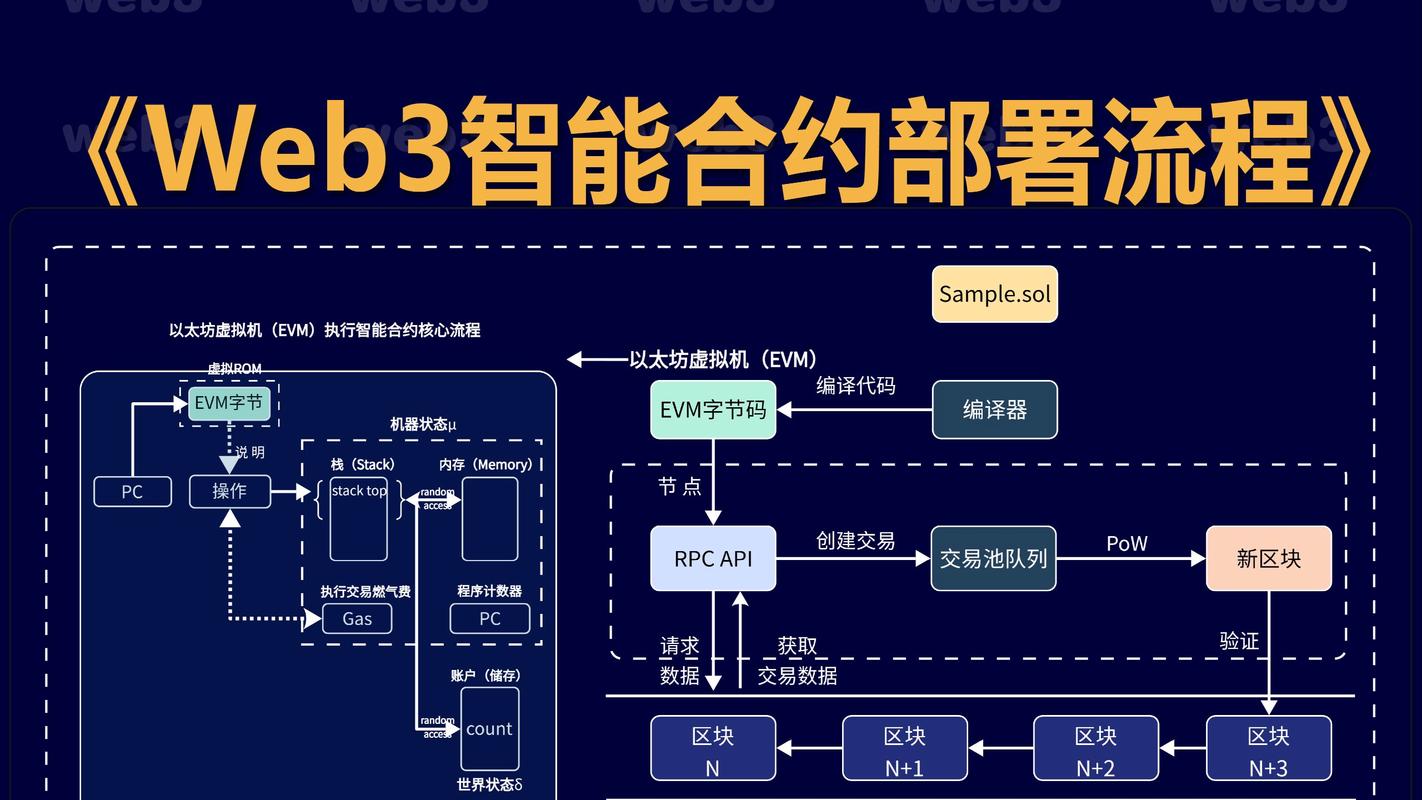 区块链技术如何支撑智能合约的运行？