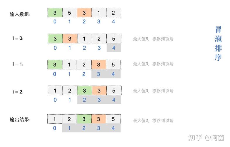 冒泡排序和希尔排序，哪种排序算法效率更高？