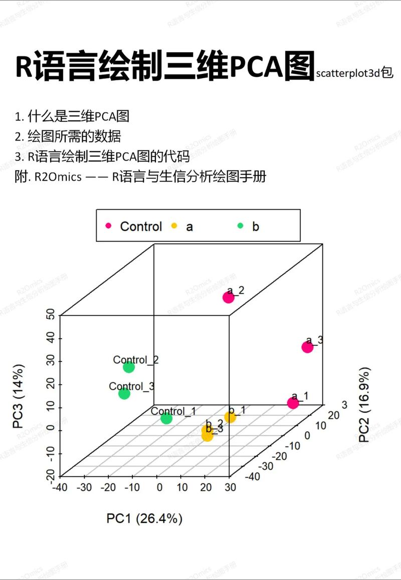 R语言如何通过PCA与PCR回归可视化预测汽车购买行为？