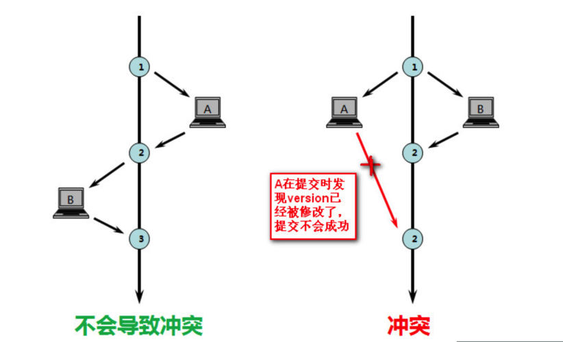 如何详细解析Yii框架中实现乐观锁与悲观锁的流程？