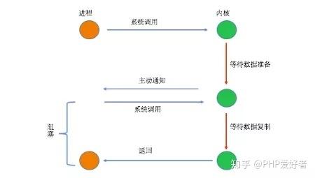 PHP7内核解析：I/O模型有哪些深入剖析？