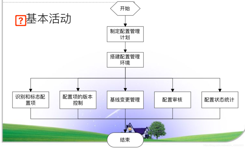 软件项目管理中，9.2节提到的配置管理过程具体包括哪些内容？
