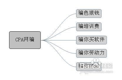 如何辨别CPA广告联盟是否存在骗局？