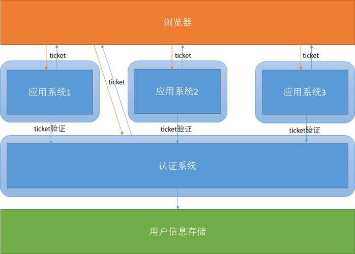 如何详细构建基于JWT的完全跨域单点登录系统？