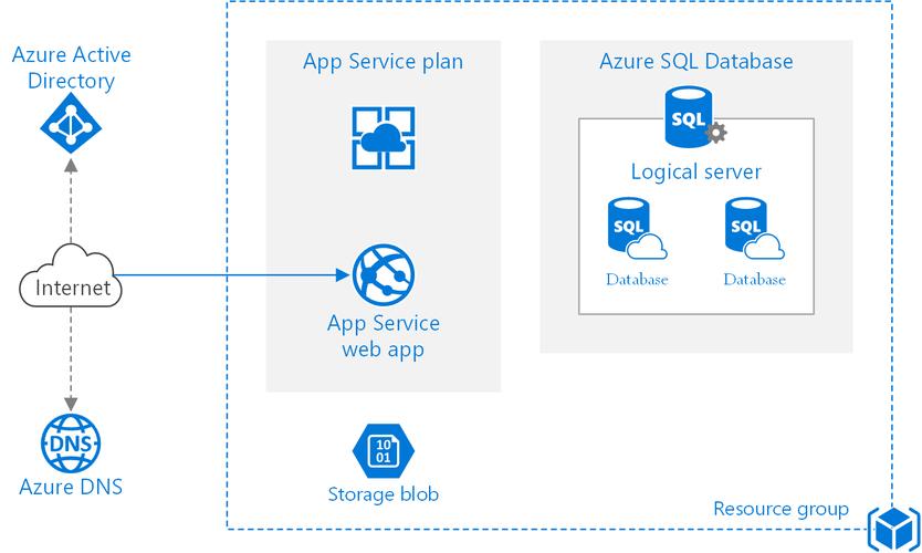 如何在Azure上详细部署ASP.NET Core Web应用程序？