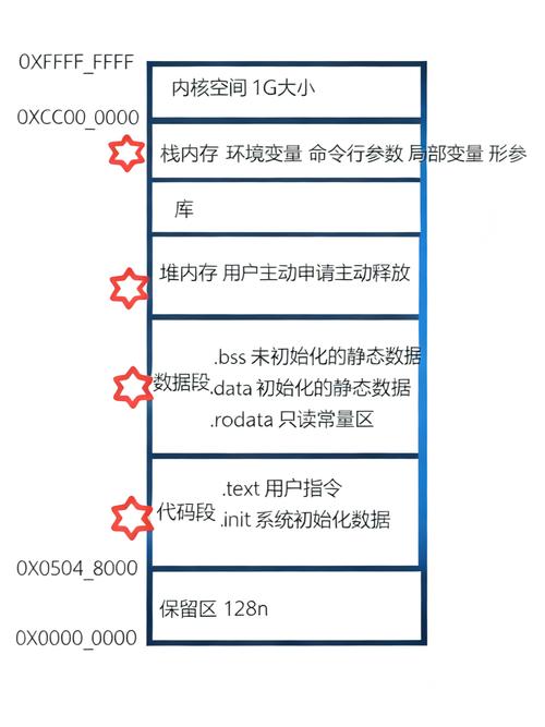 程序内存分布如何进行深入浅析？