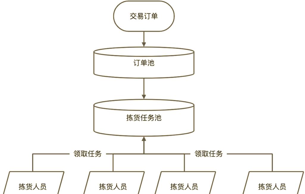 Java仓库管理系统如何优化货物分货与拣货路径？