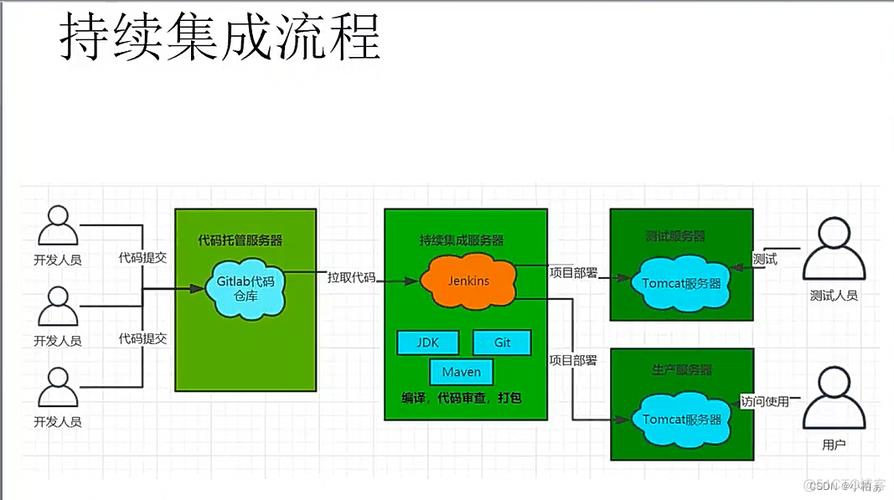 Java开发持续集成中，如何高效实现代码部署与持续发布流程？