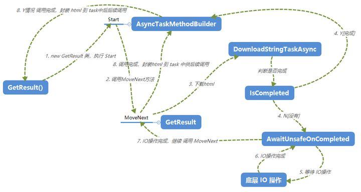 JavaScript中async/await的内部实现机制是怎样的？