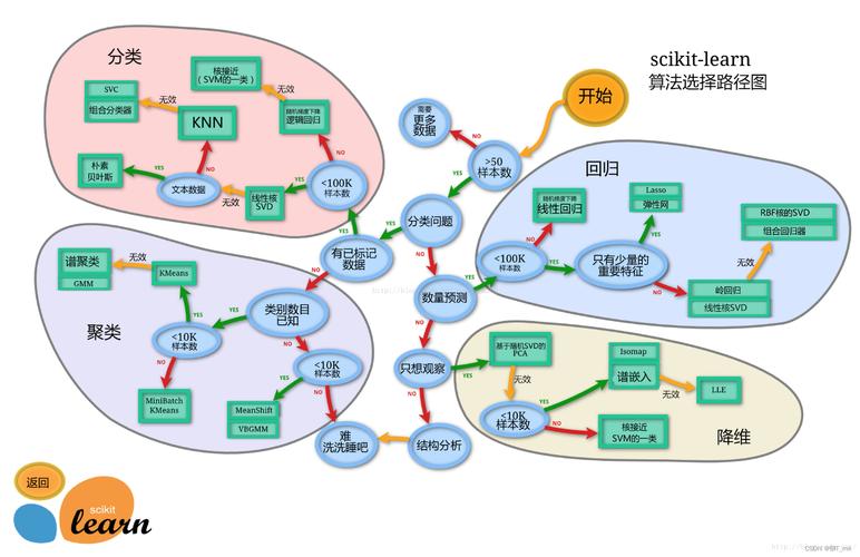 sklearn中如何选择合适的模型评估指标？