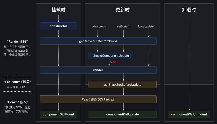 React生命周期函数中挂载、更新、卸载阶段详细解析是怎样的？