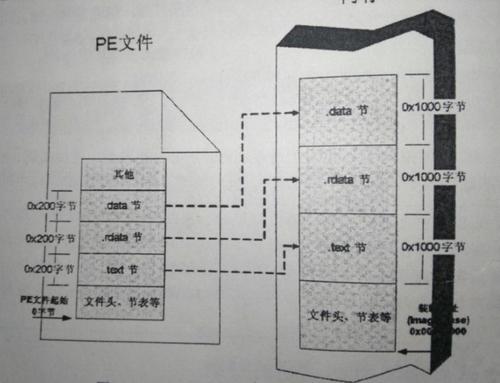 如何实现2.1 PE结构中的文件映射至内存操作？