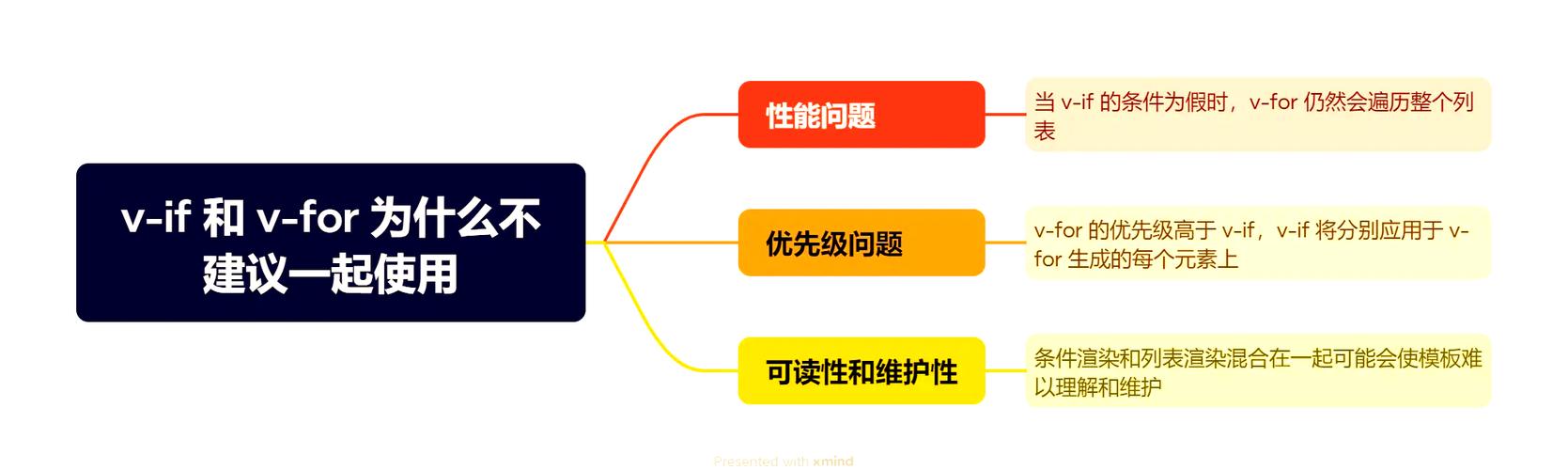 Vue中v-if和v-for为何不宜搭配使用？