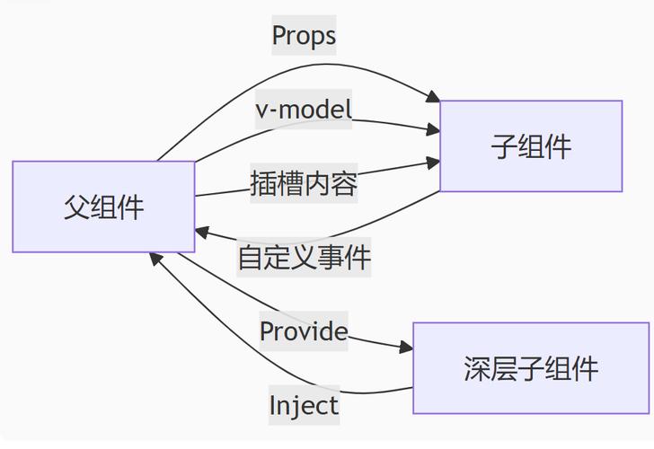 Vue组件间父子通信原理及实践详解如何实现？