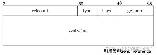 PHP7 Reference机制深度解析是怎样的？