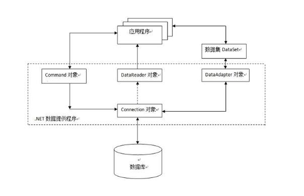 如何高效汇总ADO.NET实践经验？
