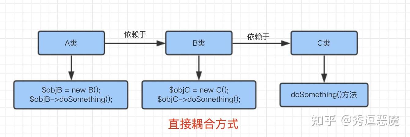 PHP服务容器与依赖注入理念如何体现？