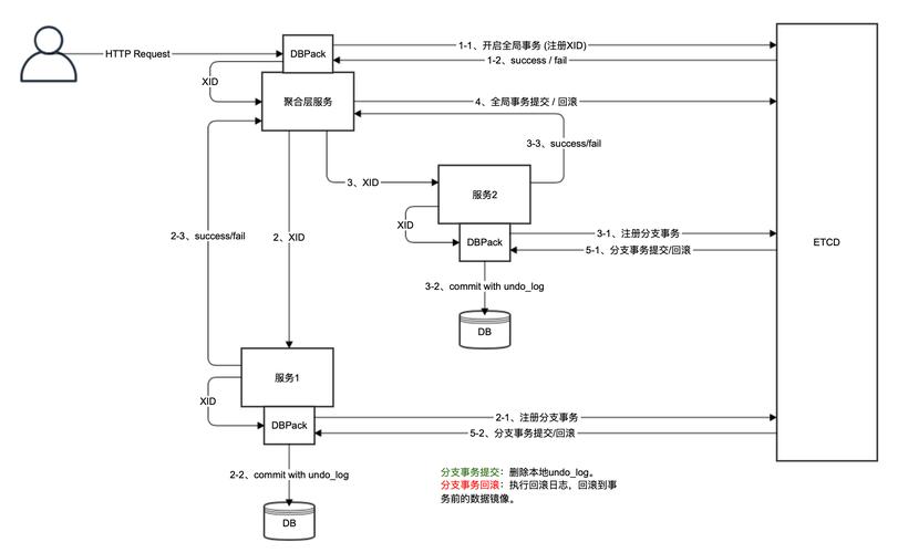 如何通过DBPack高效处理PHP中的分布式事务？