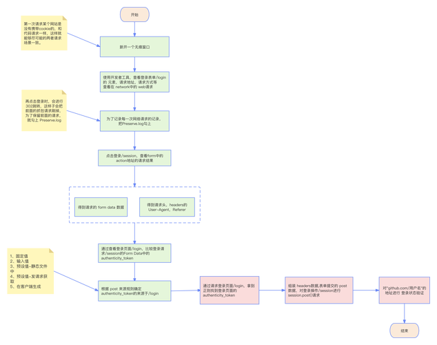 如何使用Python requests库实现基于HTTP的验证登录流程？