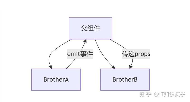 Vue3如何通过element-plus库调用message组件发送消息？