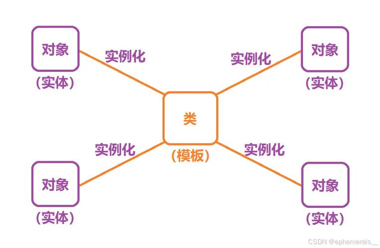 请问关于对象的详细定义和分类有哪些？