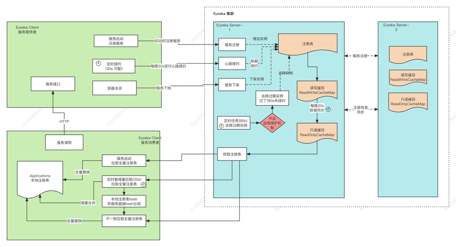 SpringCloud Eureka如何实现服务注册与发现机制？