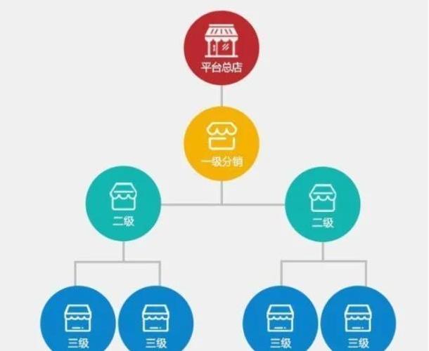 三级分销模式中，如何层层抽成实现轻松赚钱呢？