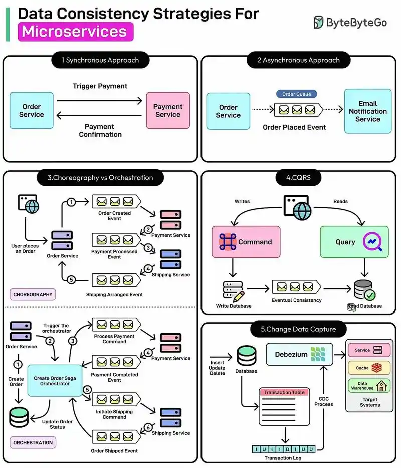 分布式事务集成NetCore.Cap如何实现跨服务的一致性？