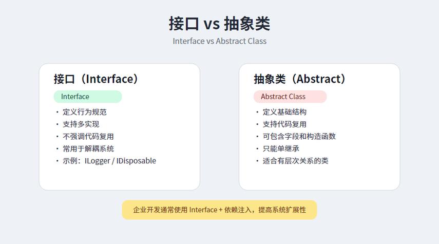 .NET中如何区分接口与类的基本差异？